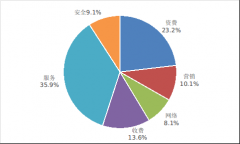 涉及服的占比35.9%